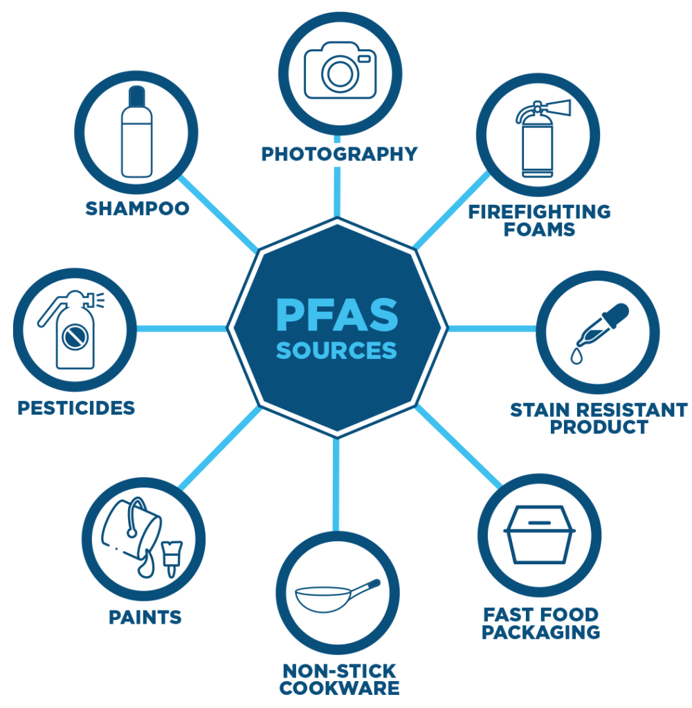 Sources of PFAS